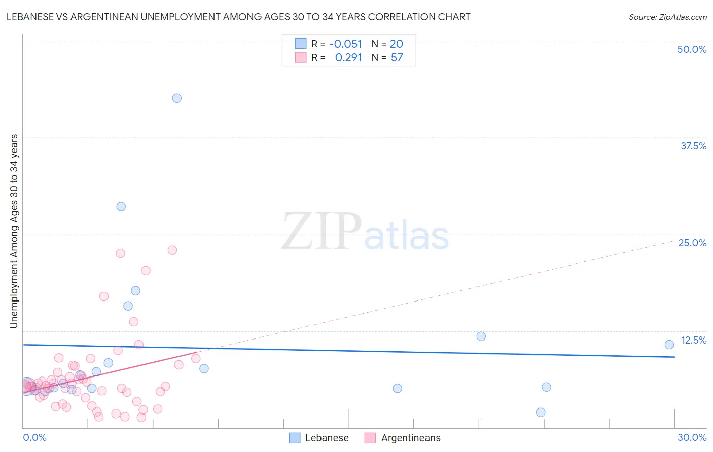 Lebanese vs Argentinean Unemployment Among Ages 30 to 34 years