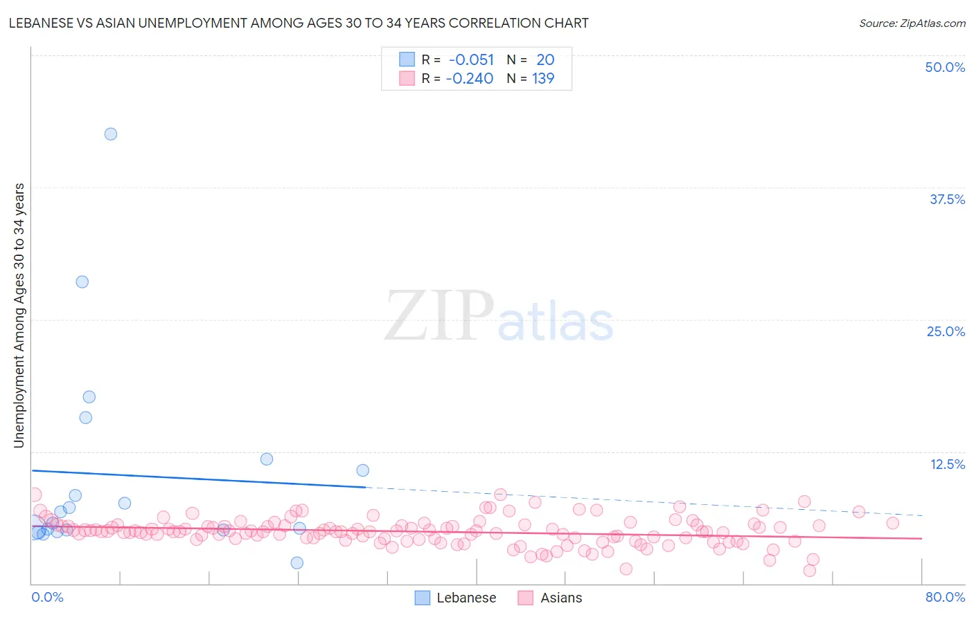 Lebanese vs Asian Unemployment Among Ages 30 to 34 years