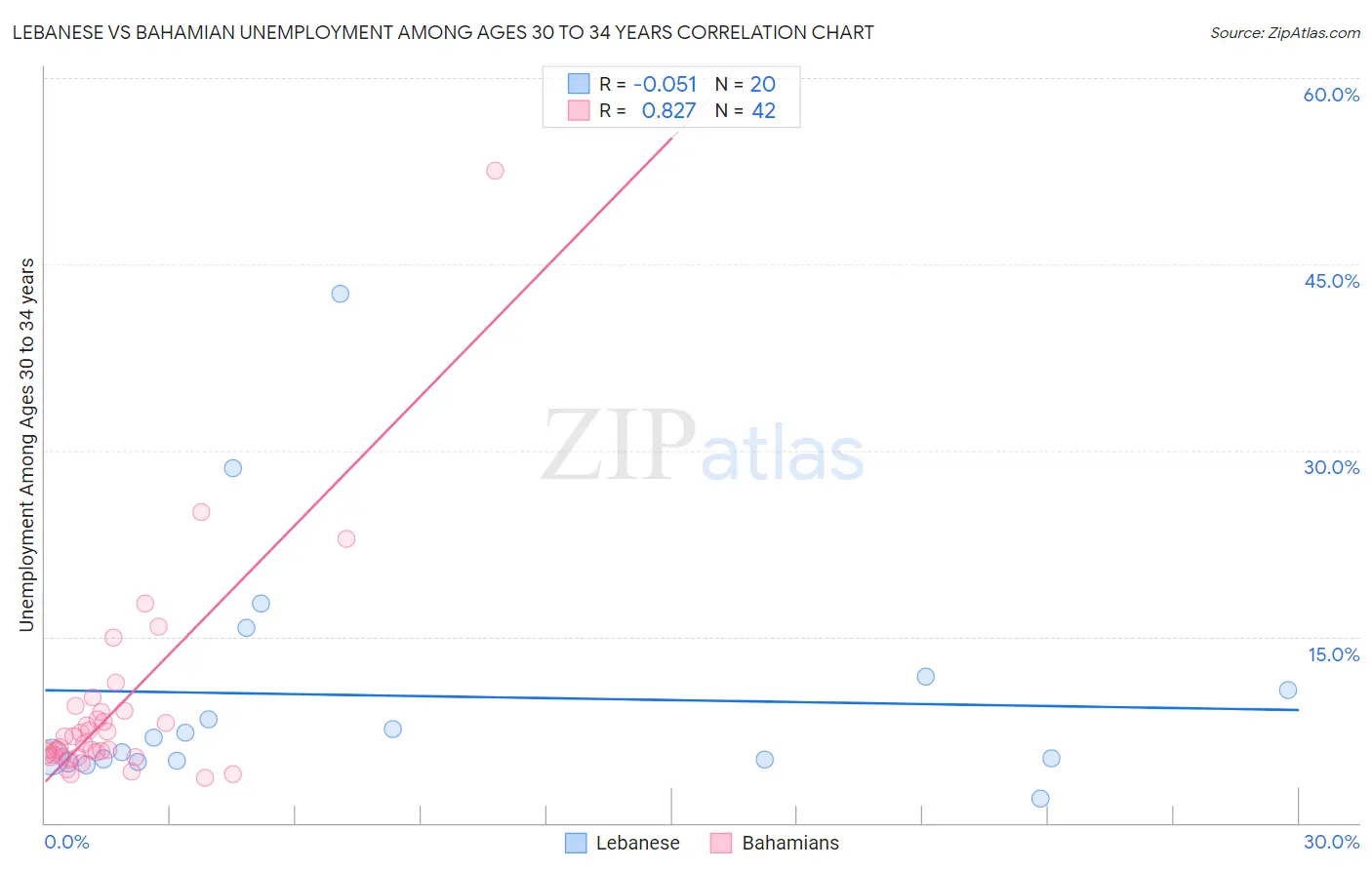 Lebanese vs Bahamian Unemployment Among Ages 30 to 34 years