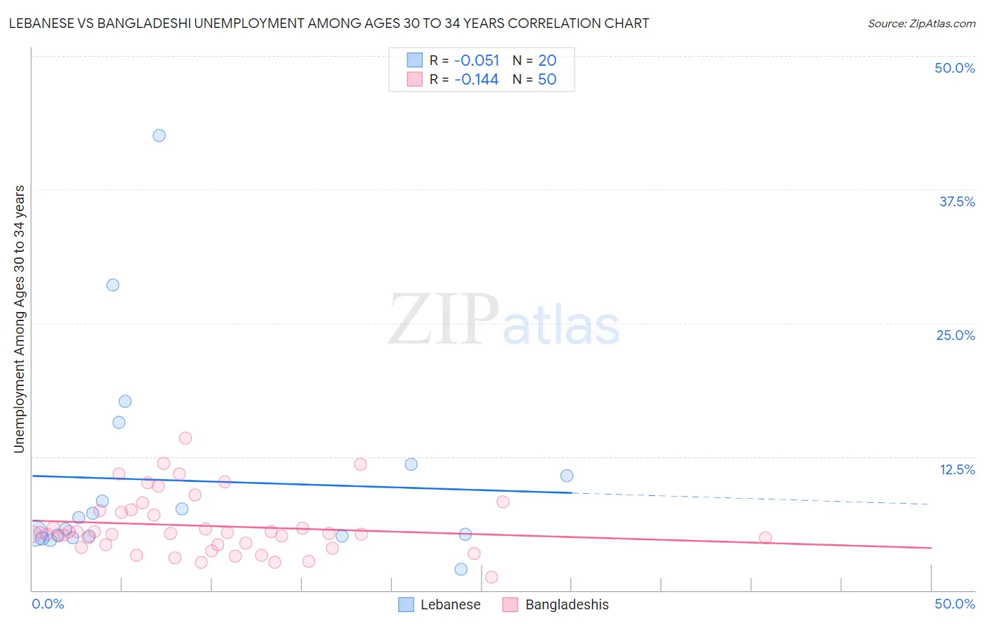 Lebanese vs Bangladeshi Unemployment Among Ages 30 to 34 years