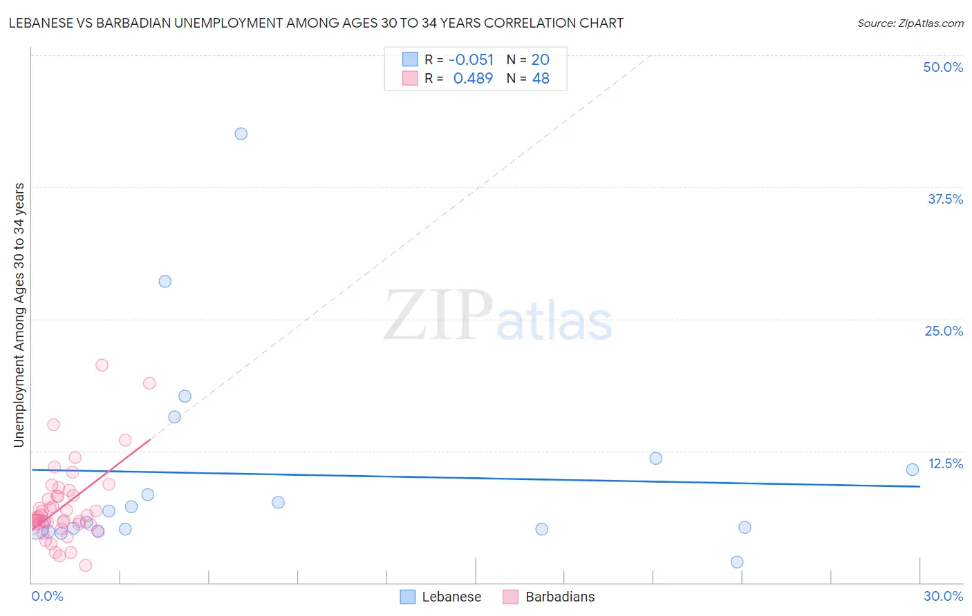 Lebanese vs Barbadian Unemployment Among Ages 30 to 34 years