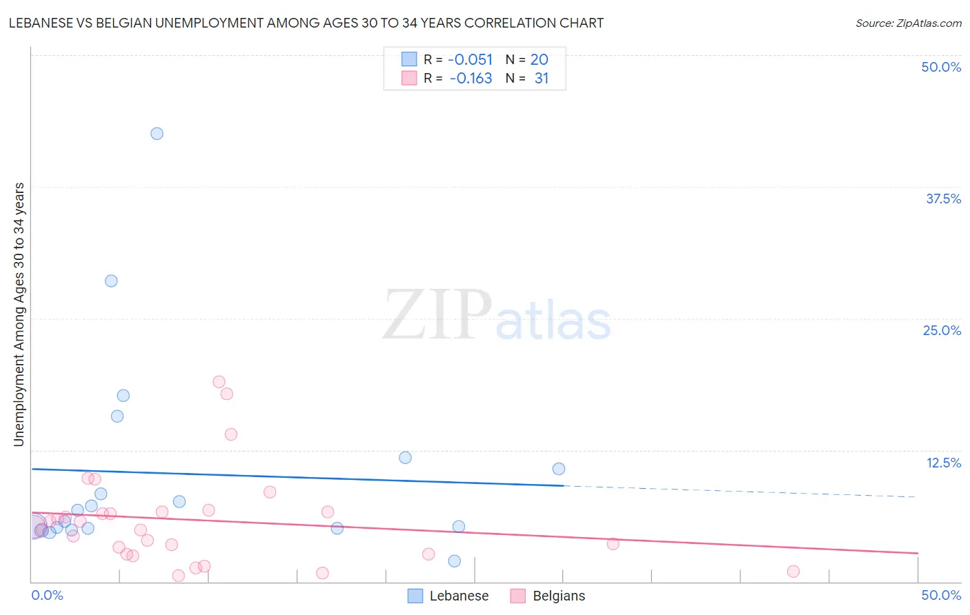 Lebanese vs Belgian Unemployment Among Ages 30 to 34 years