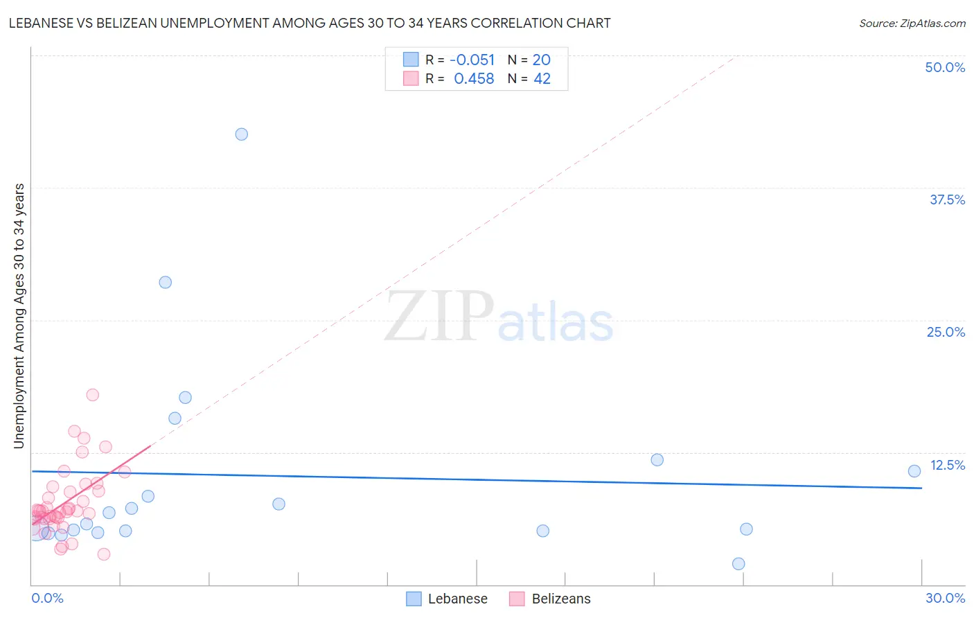 Lebanese vs Belizean Unemployment Among Ages 30 to 34 years