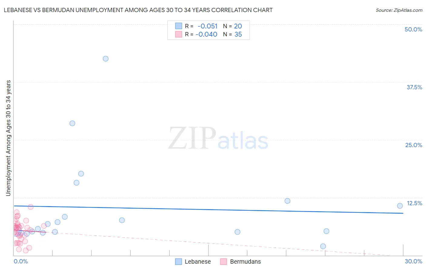 Lebanese vs Bermudan Unemployment Among Ages 30 to 34 years