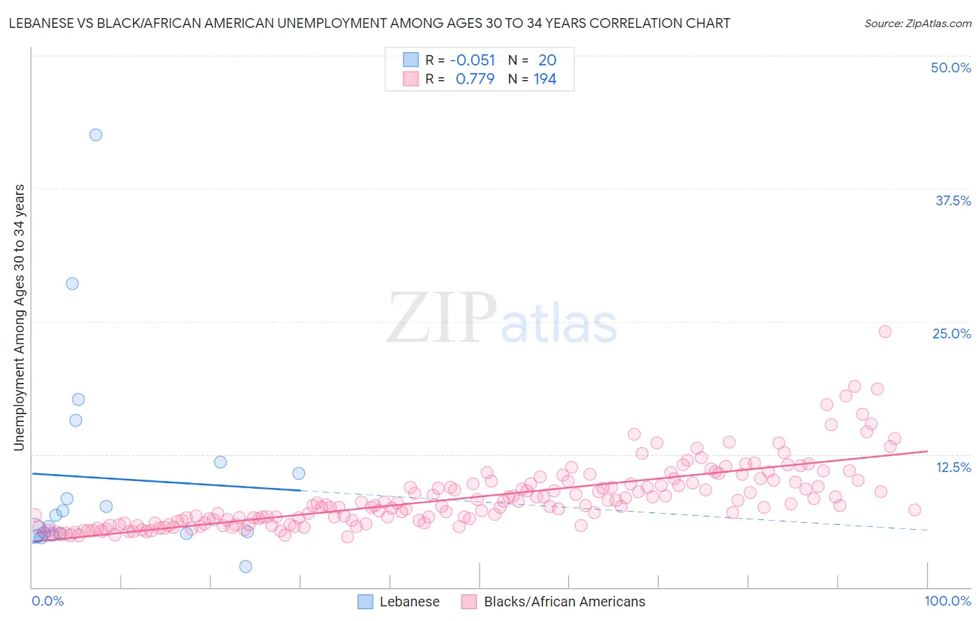 Lebanese vs Black/African American Unemployment Among Ages 30 to 34 years
