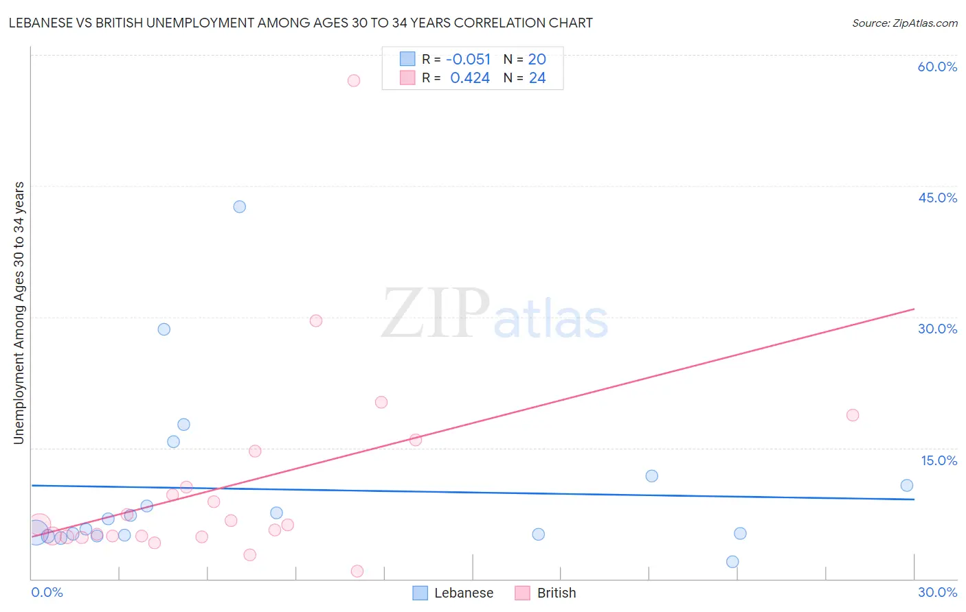 Lebanese vs British Unemployment Among Ages 30 to 34 years