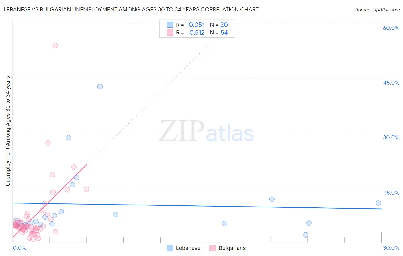 Lebanese vs Bulgarian Unemployment Among Ages 30 to 34 years