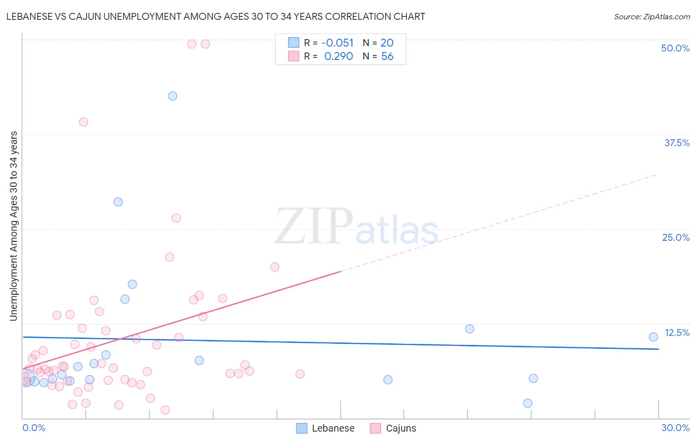 Lebanese vs Cajun Unemployment Among Ages 30 to 34 years