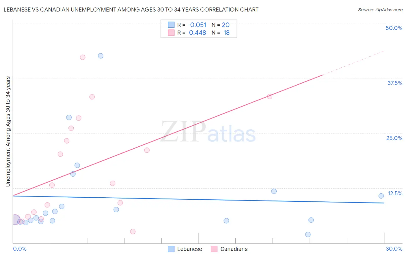 Lebanese vs Canadian Unemployment Among Ages 30 to 34 years