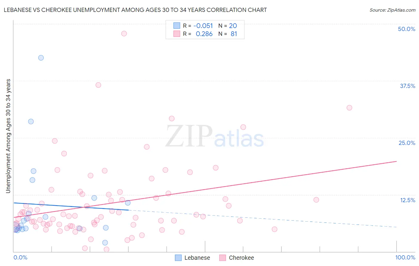 Lebanese vs Cherokee Unemployment Among Ages 30 to 34 years