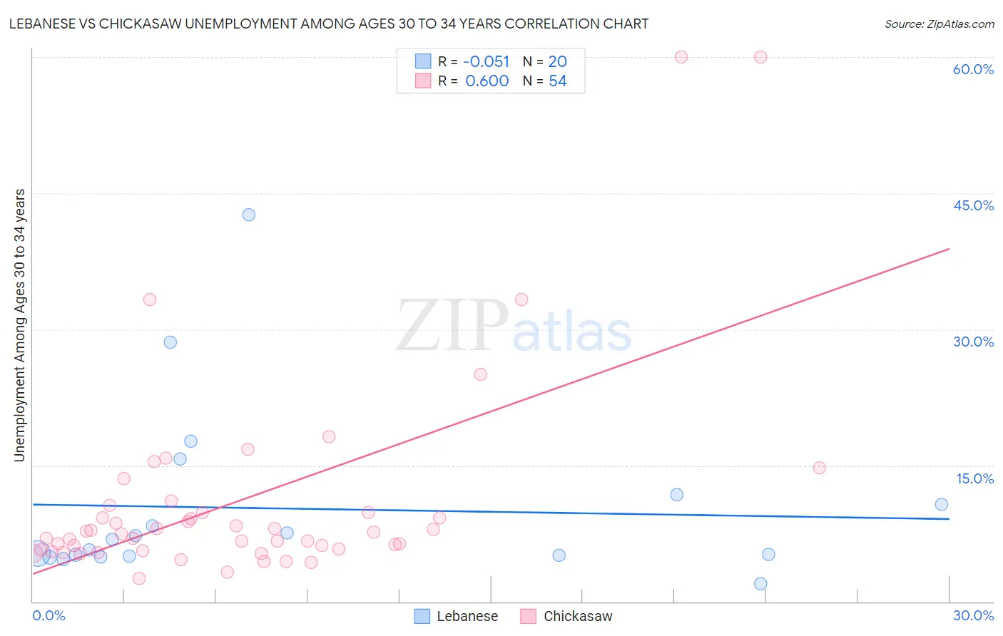 Lebanese vs Chickasaw Unemployment Among Ages 30 to 34 years