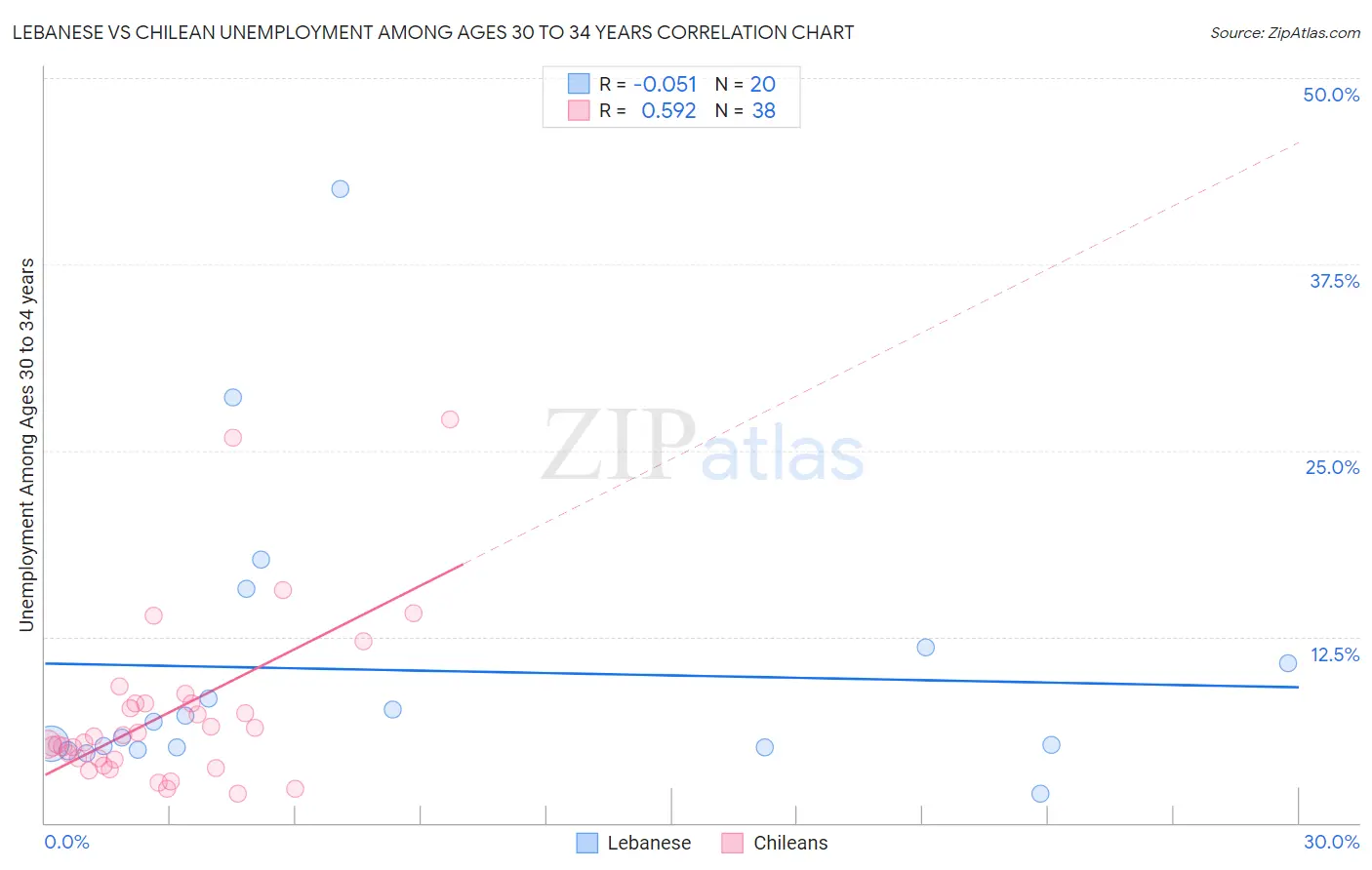 Lebanese vs Chilean Unemployment Among Ages 30 to 34 years