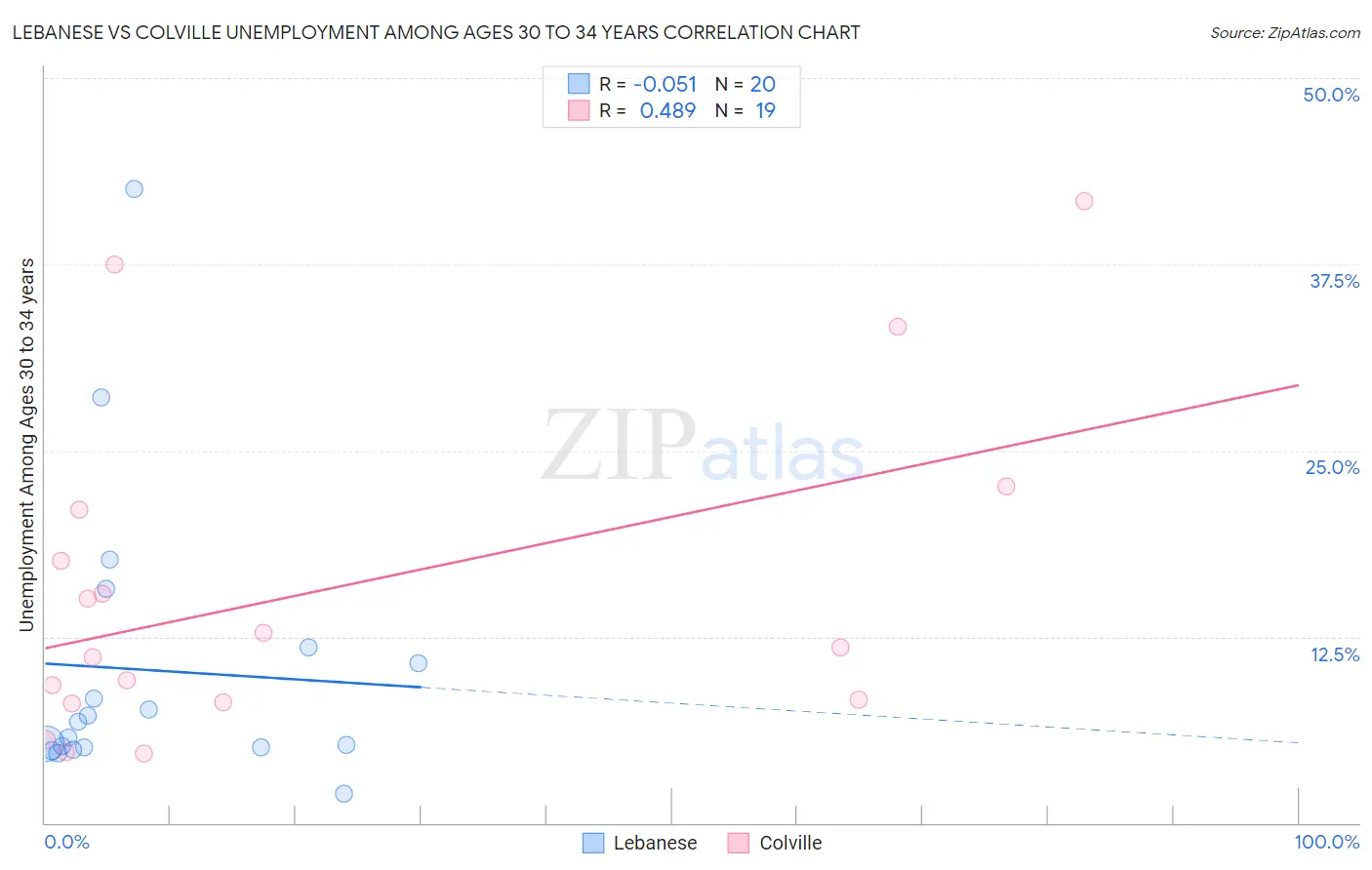 Lebanese vs Colville Unemployment Among Ages 30 to 34 years