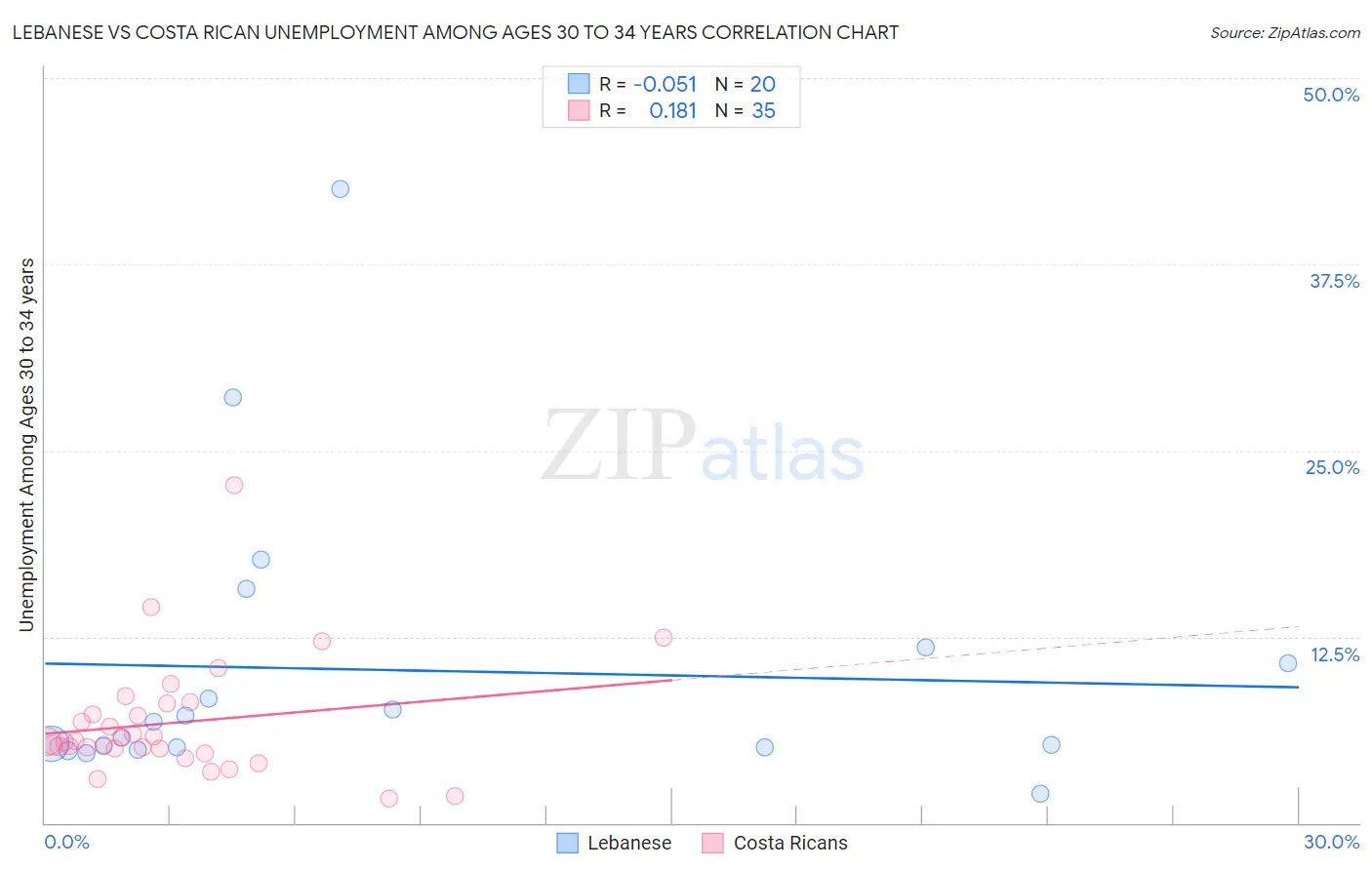 Lebanese vs Costa Rican Unemployment Among Ages 30 to 34 years