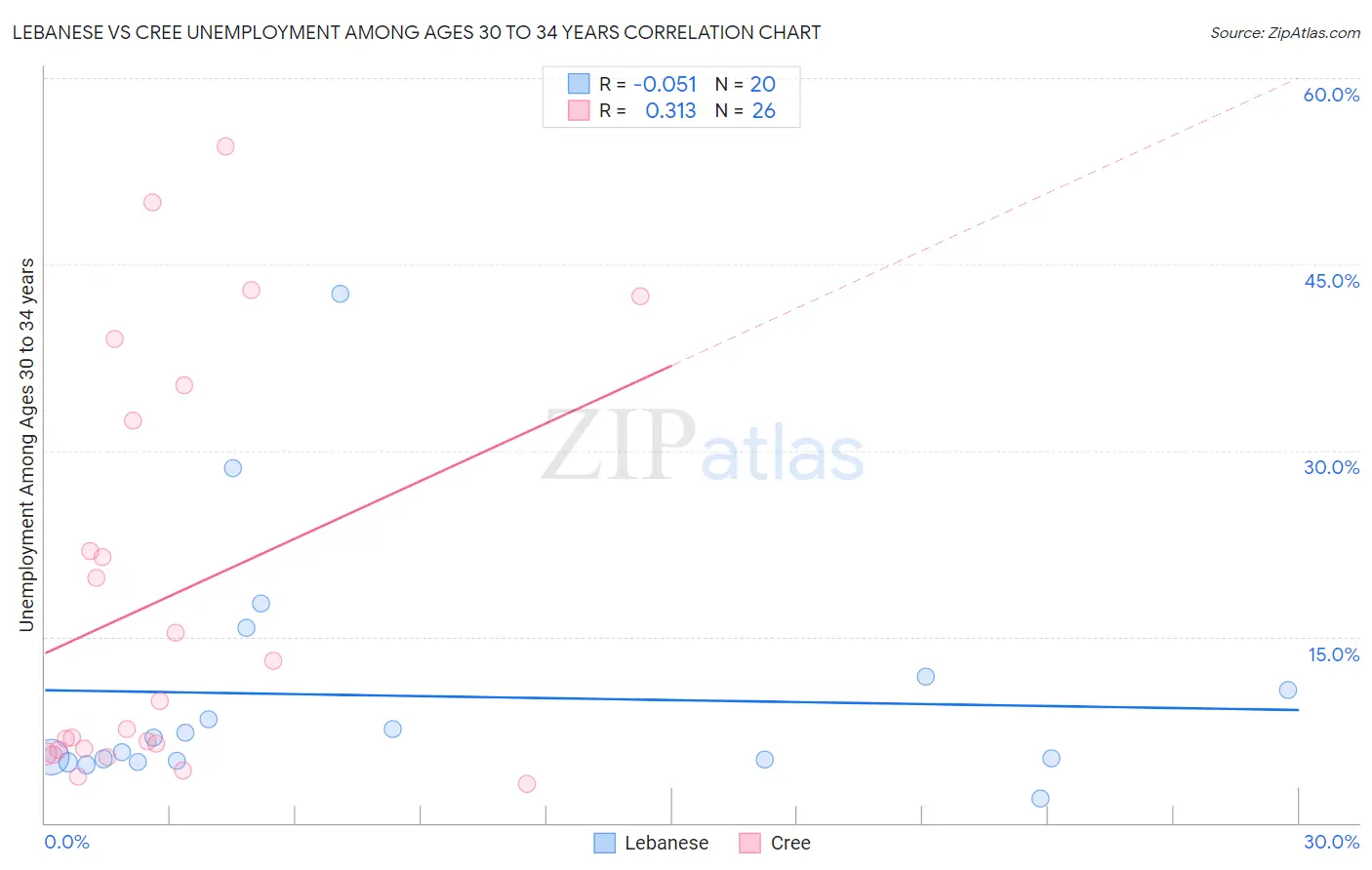 Lebanese vs Cree Unemployment Among Ages 30 to 34 years