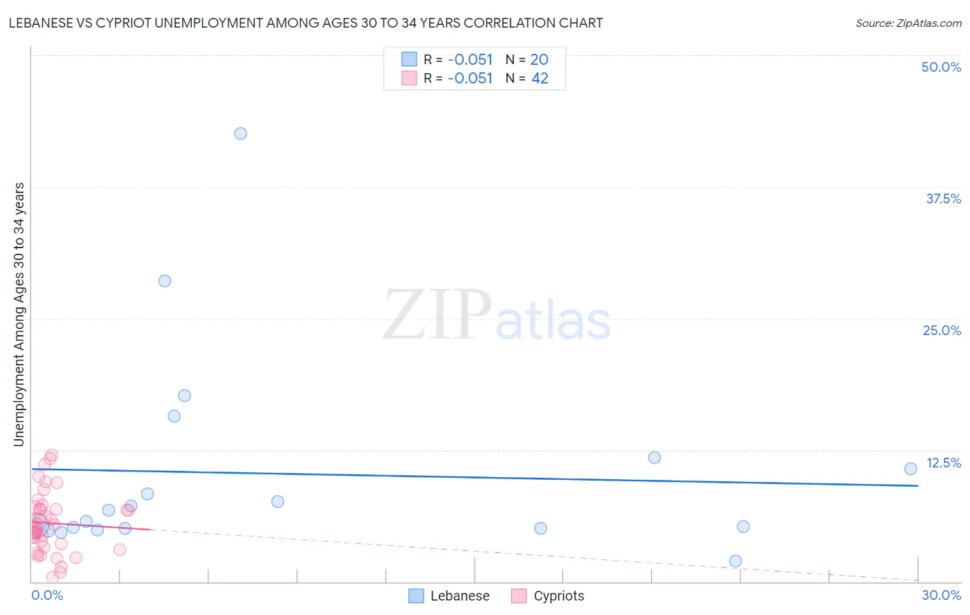 Lebanese vs Cypriot Unemployment Among Ages 30 to 34 years