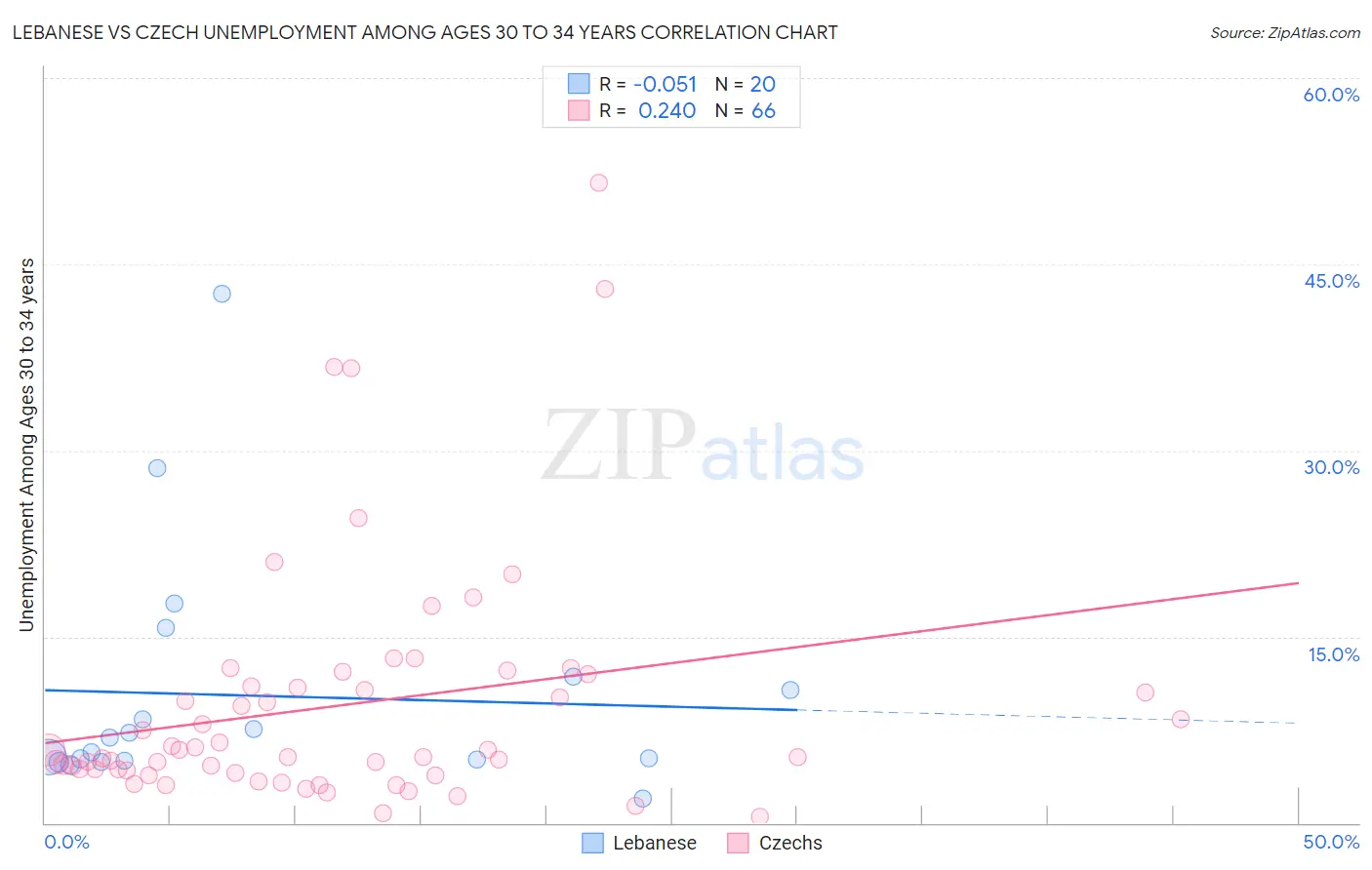 Lebanese vs Czech Unemployment Among Ages 30 to 34 years