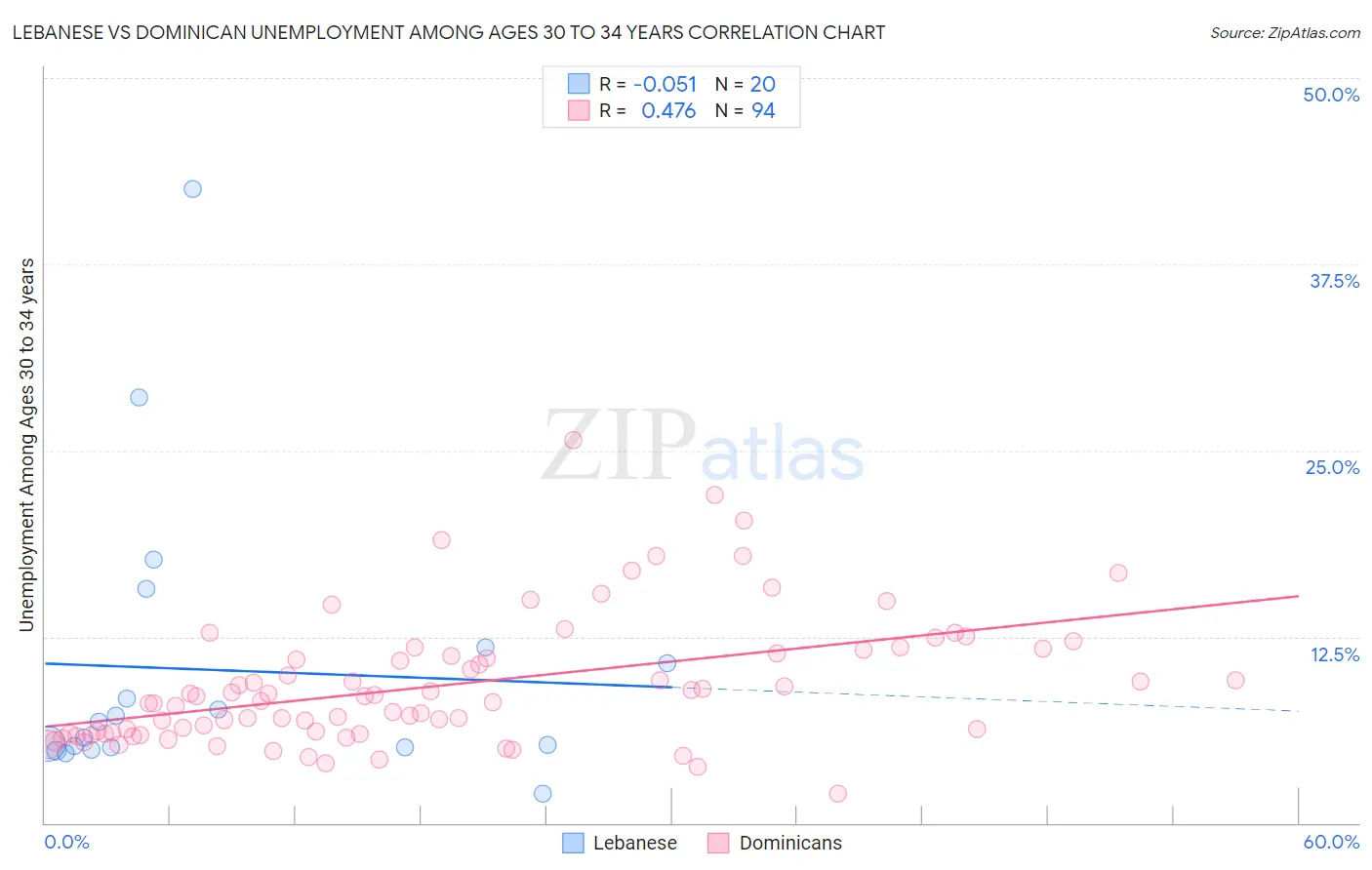 Lebanese vs Dominican Unemployment Among Ages 30 to 34 years