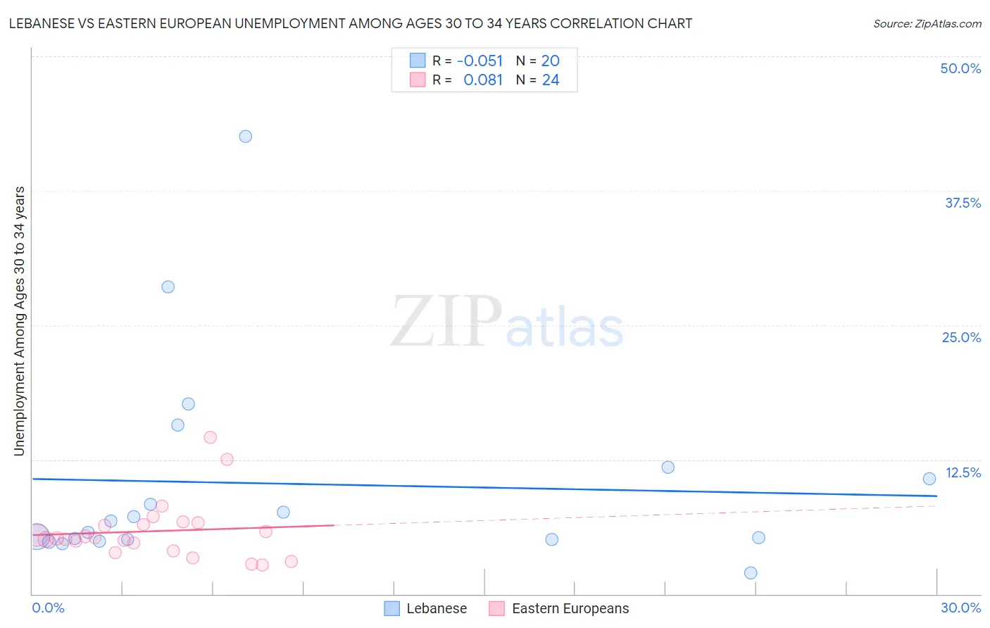 Lebanese vs Eastern European Unemployment Among Ages 30 to 34 years