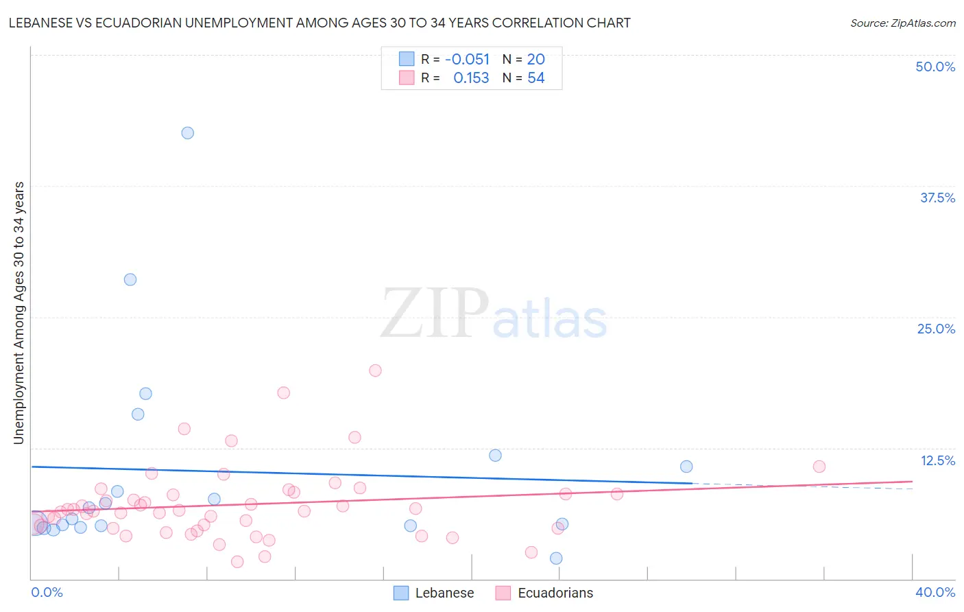 Lebanese vs Ecuadorian Unemployment Among Ages 30 to 34 years