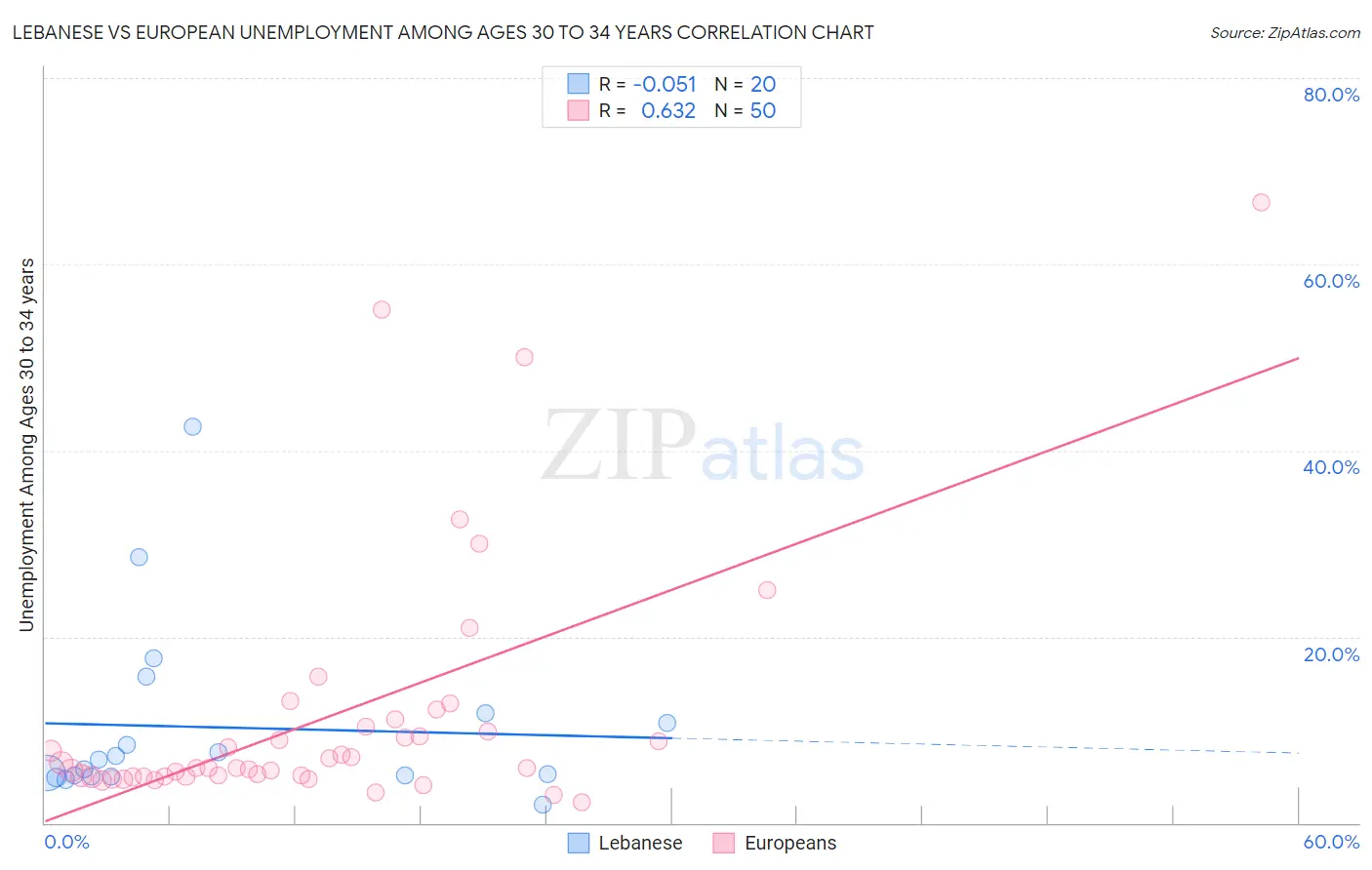 Lebanese vs European Unemployment Among Ages 30 to 34 years