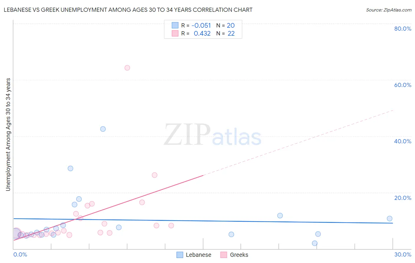 Lebanese vs Greek Unemployment Among Ages 30 to 34 years