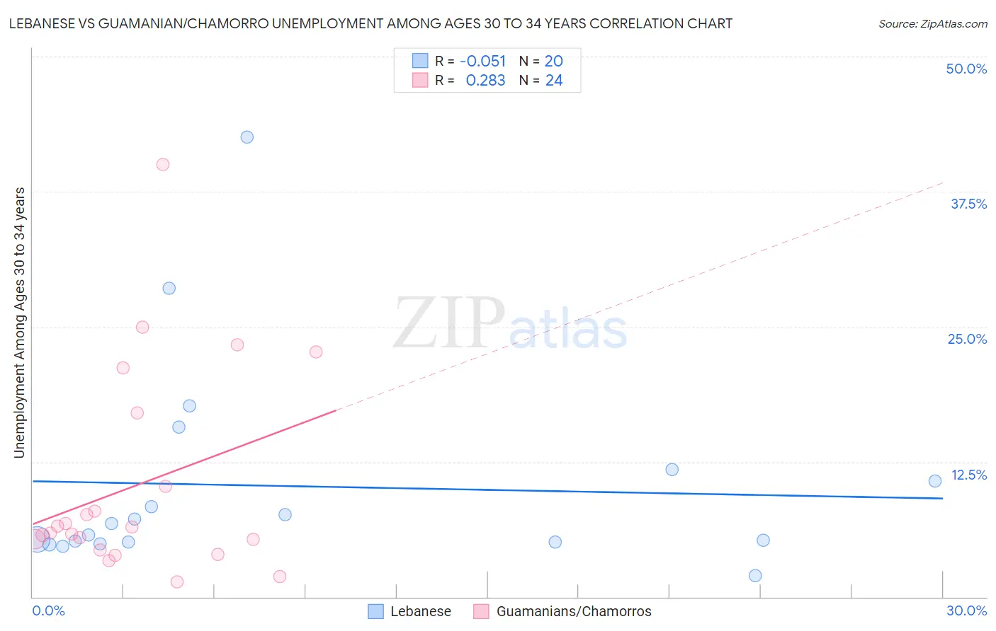 Lebanese vs Guamanian/Chamorro Unemployment Among Ages 30 to 34 years