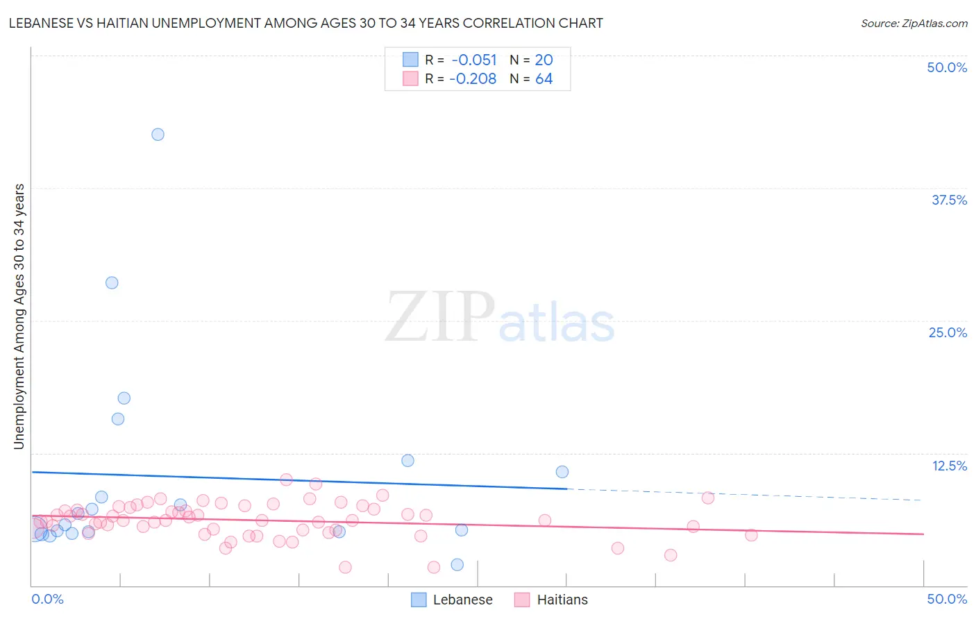 Lebanese vs Haitian Unemployment Among Ages 30 to 34 years