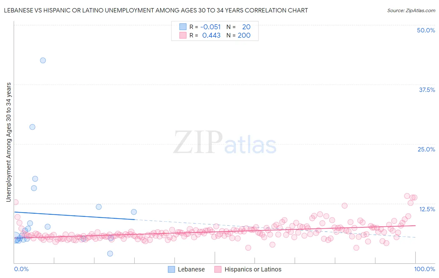 Lebanese vs Hispanic or Latino Unemployment Among Ages 30 to 34 years