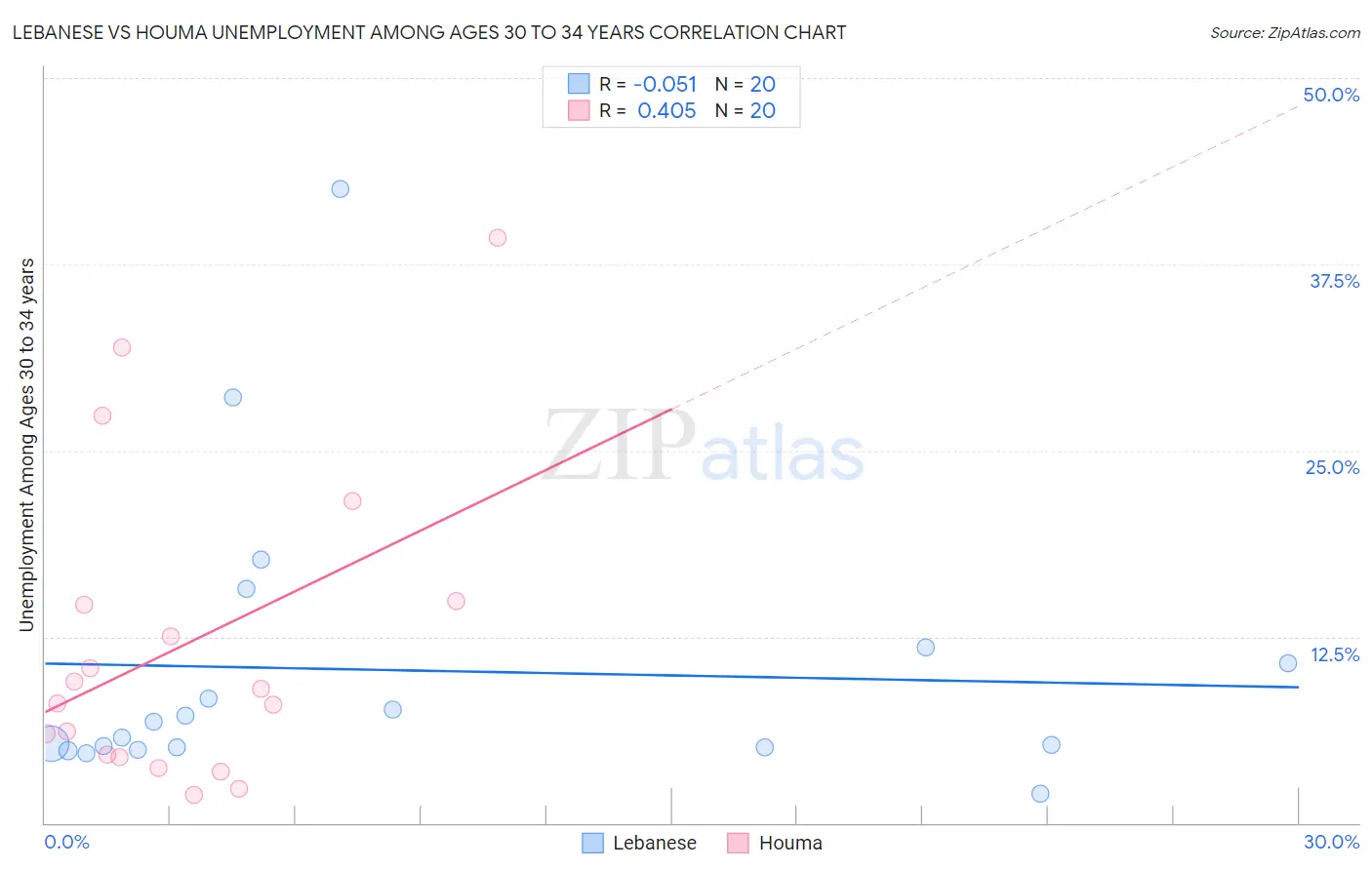 Lebanese vs Houma Unemployment Among Ages 30 to 34 years