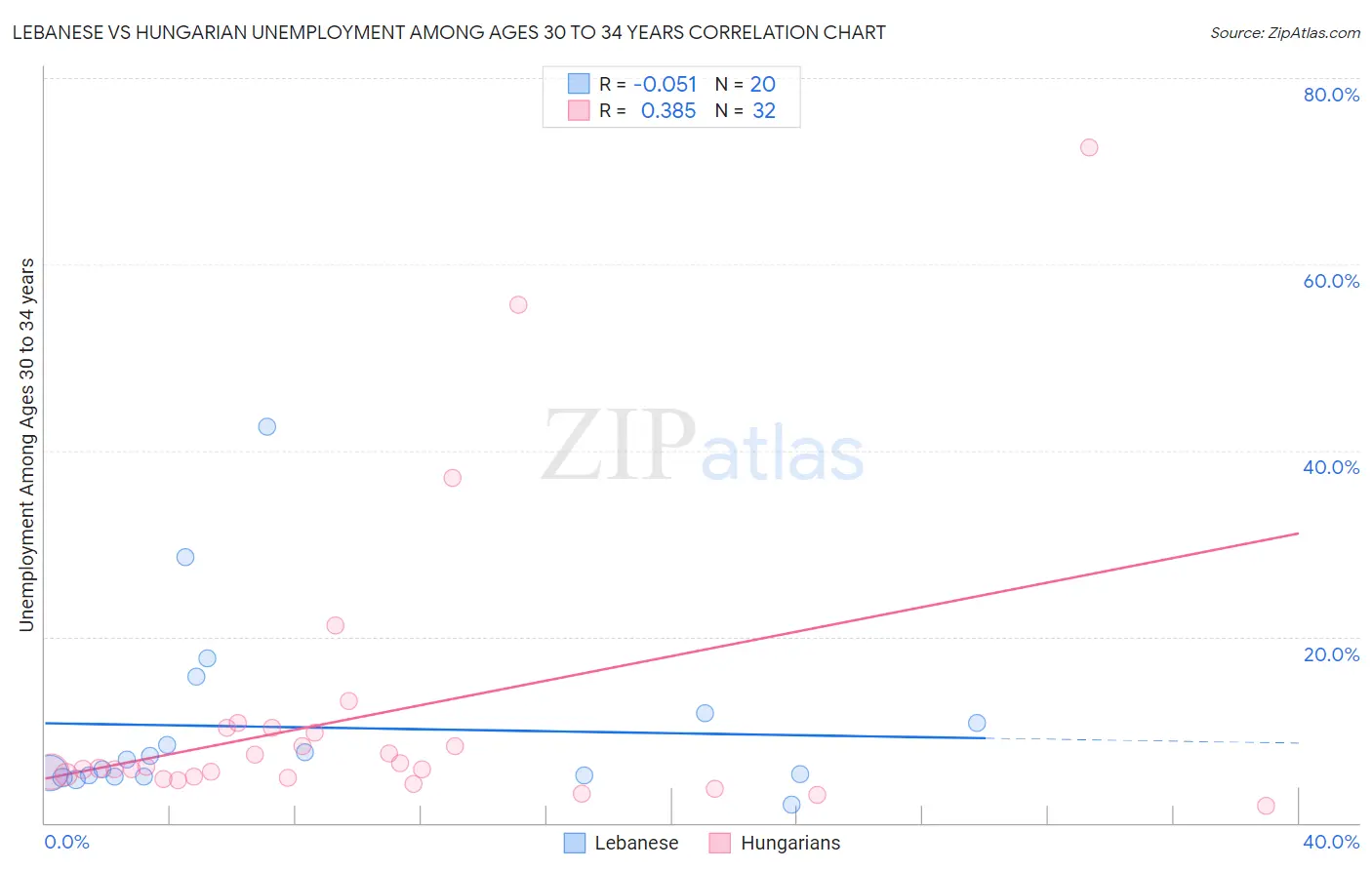 Lebanese vs Hungarian Unemployment Among Ages 30 to 34 years