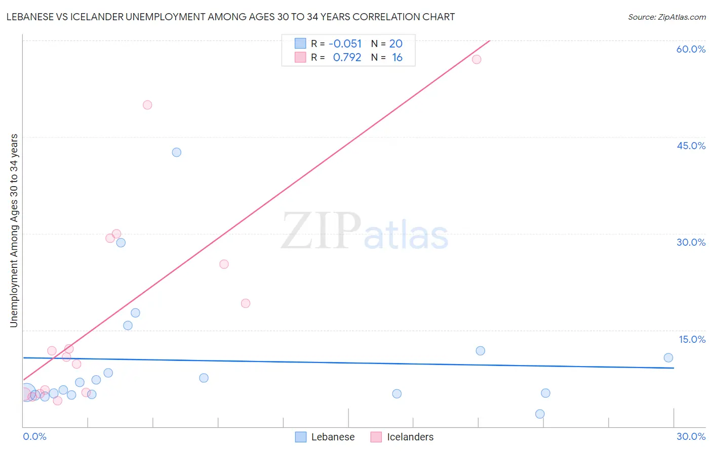 Lebanese vs Icelander Unemployment Among Ages 30 to 34 years