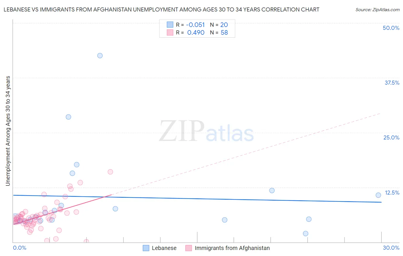 Lebanese vs Immigrants from Afghanistan Unemployment Among Ages 30 to 34 years