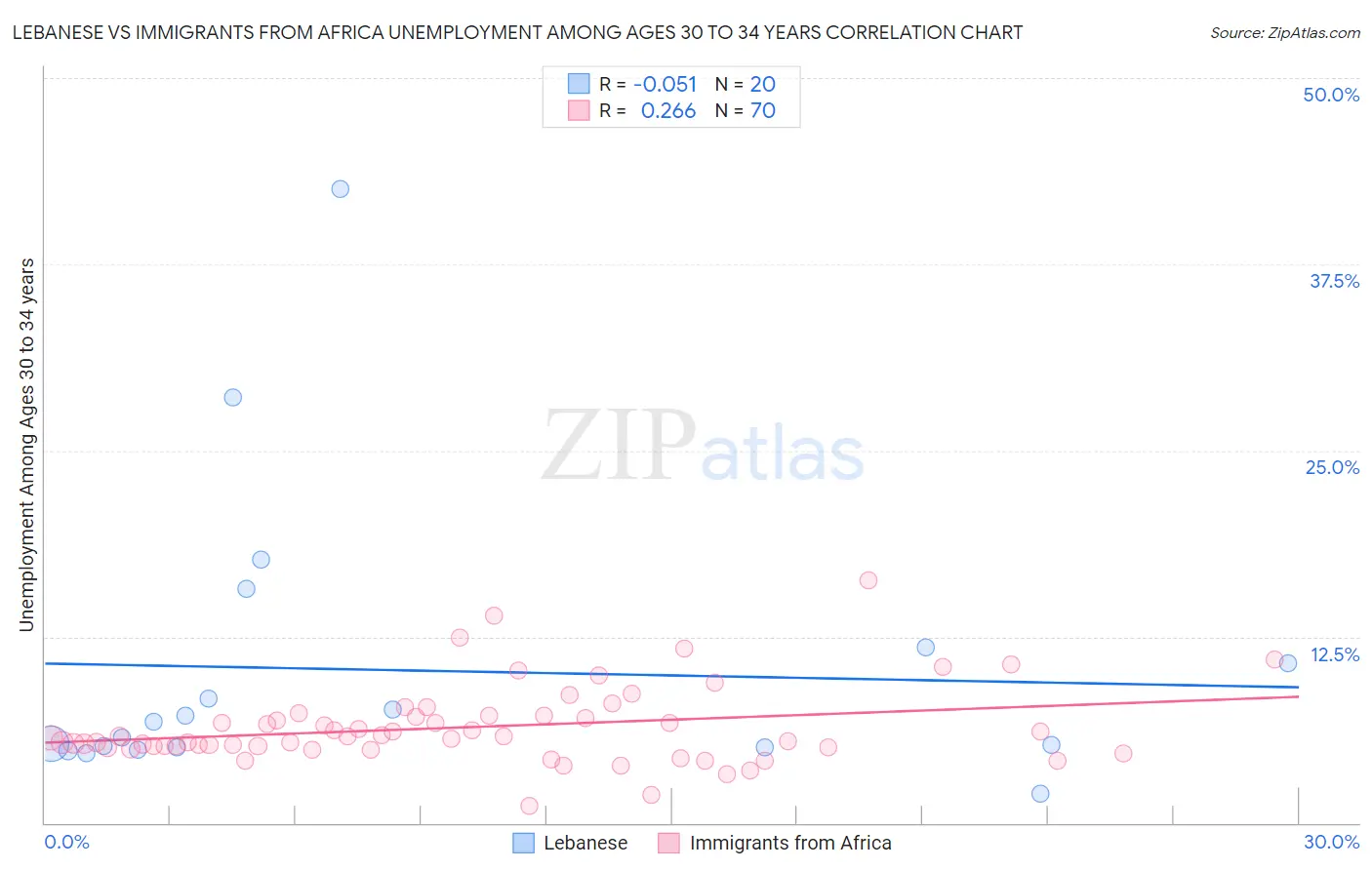 Lebanese vs Immigrants from Africa Unemployment Among Ages 30 to 34 years