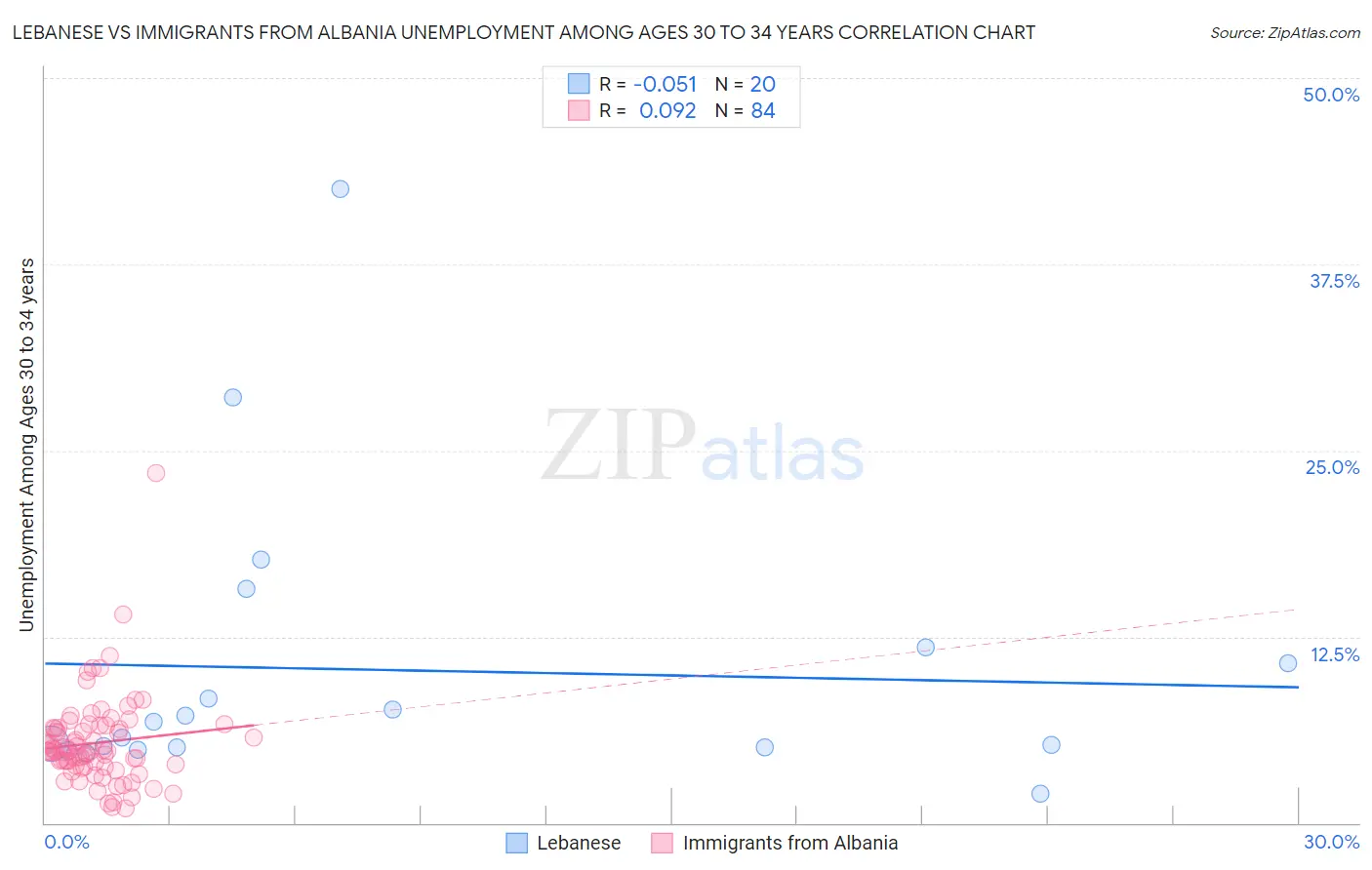 Lebanese vs Immigrants from Albania Unemployment Among Ages 30 to 34 years