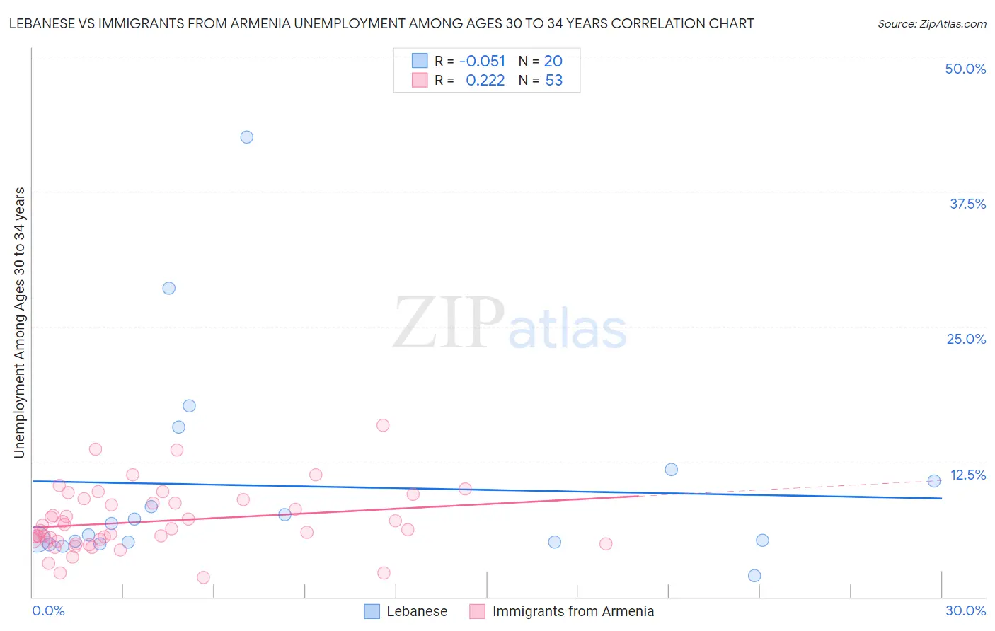 Lebanese vs Immigrants from Armenia Unemployment Among Ages 30 to 34 years