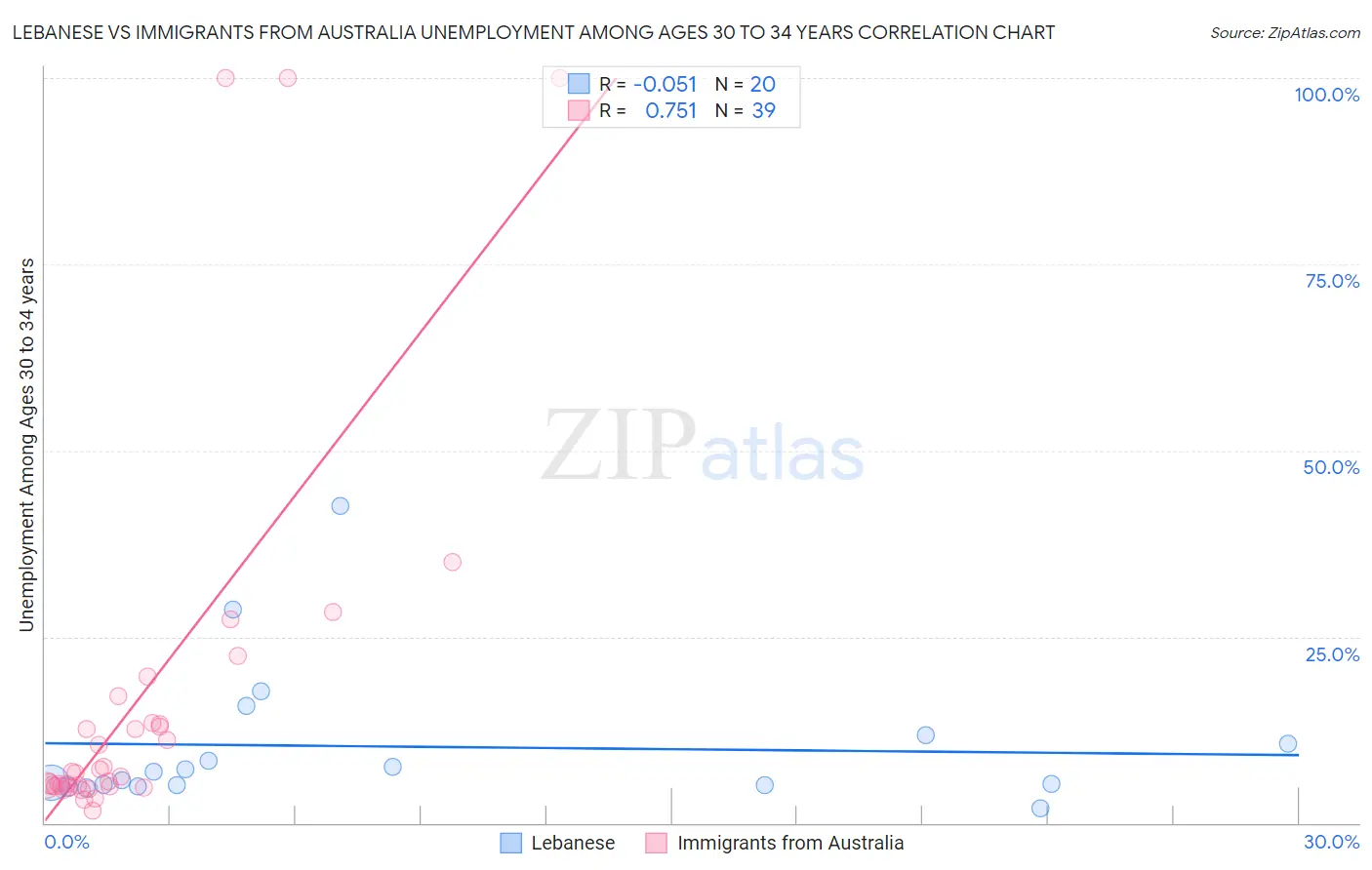 Lebanese vs Immigrants from Australia Unemployment Among Ages 30 to 34 years