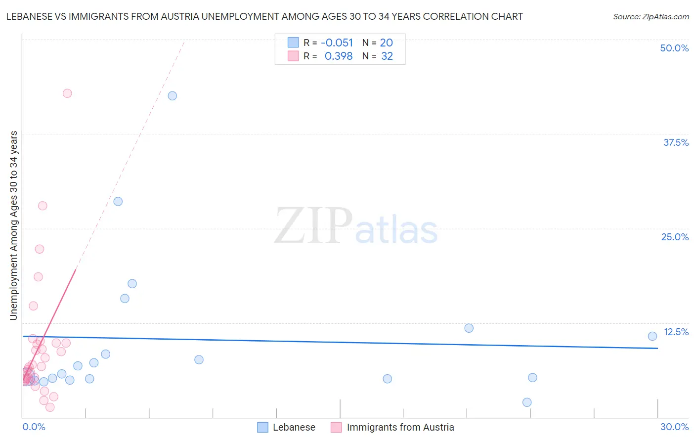 Lebanese vs Immigrants from Austria Unemployment Among Ages 30 to 34 years