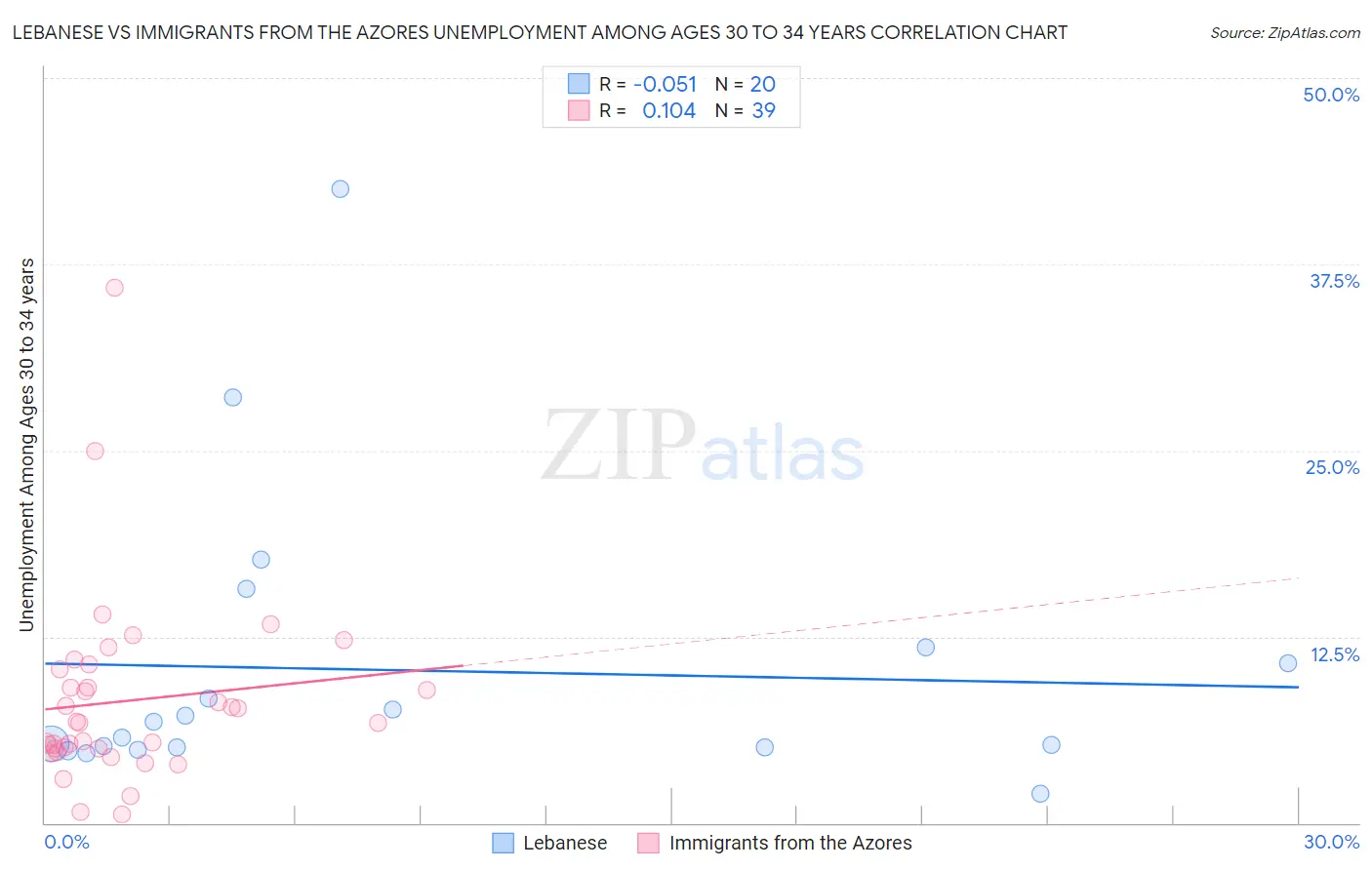 Lebanese vs Immigrants from the Azores Unemployment Among Ages 30 to 34 years