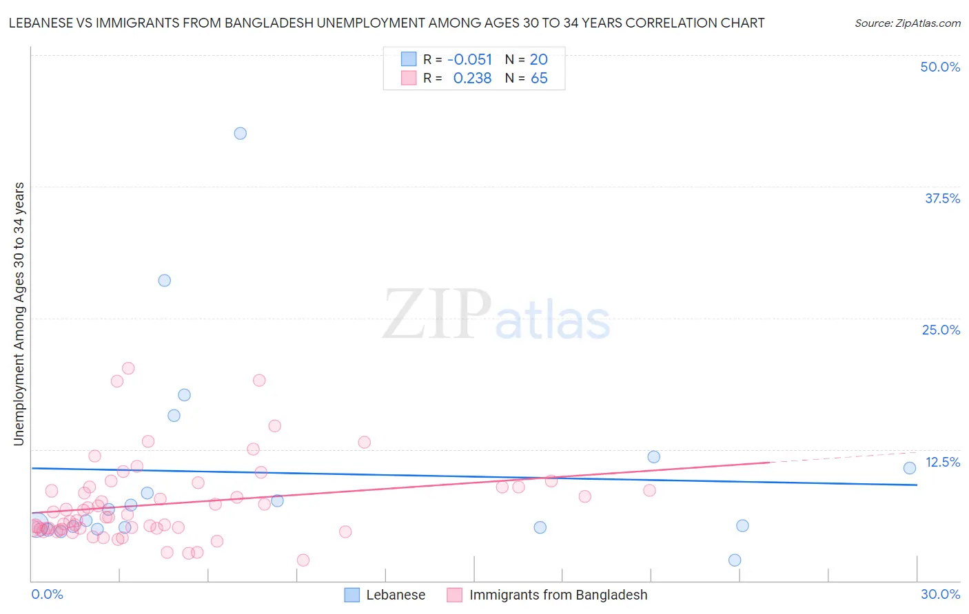 Lebanese vs Immigrants from Bangladesh Unemployment Among Ages 30 to 34 years