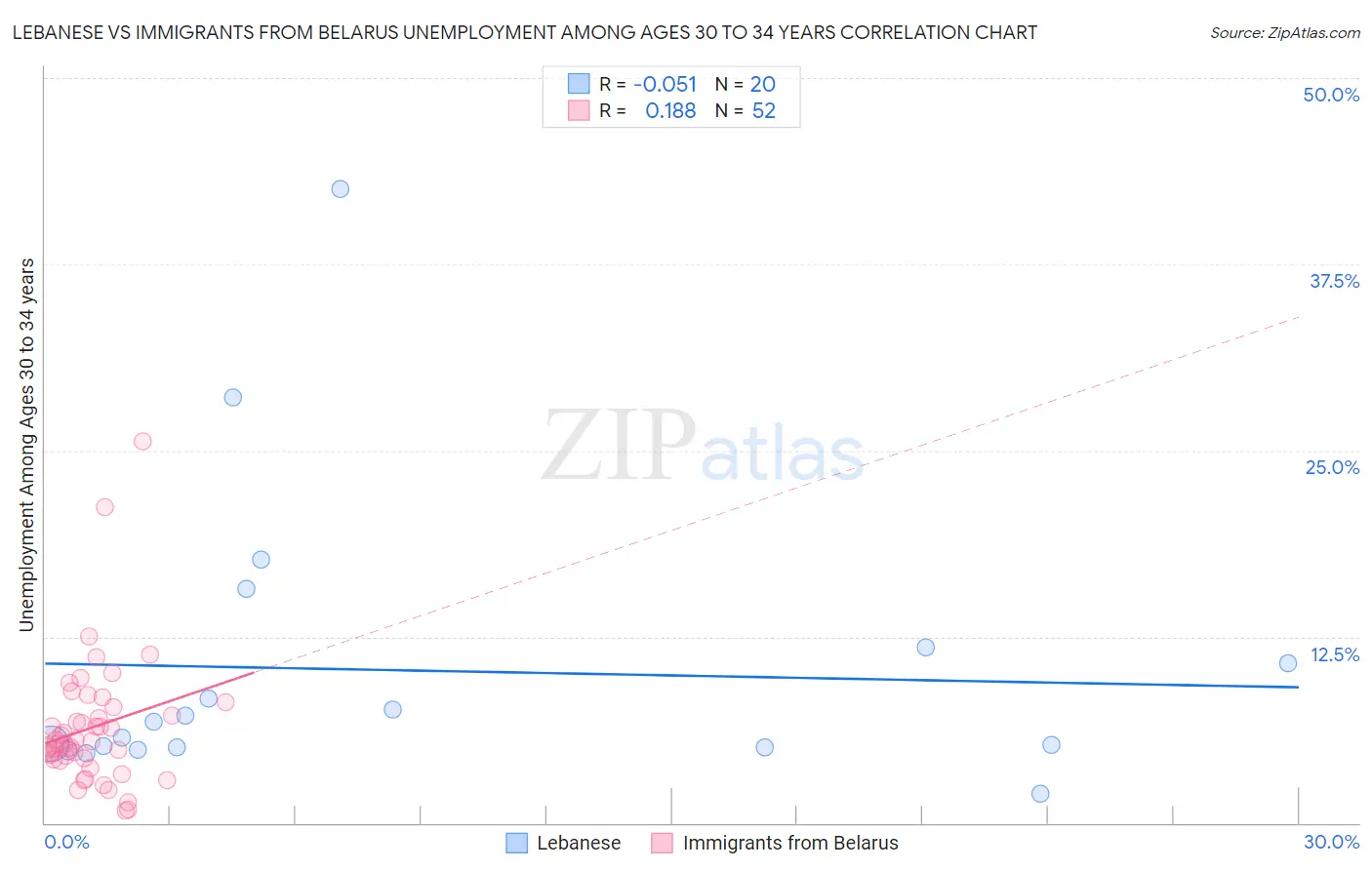 Lebanese vs Immigrants from Belarus Unemployment Among Ages 30 to 34 years