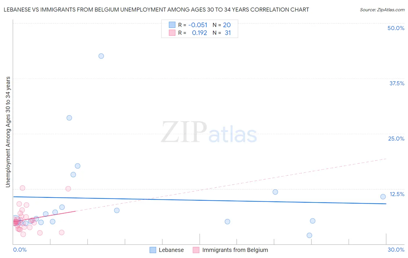 Lebanese vs Immigrants from Belgium Unemployment Among Ages 30 to 34 years