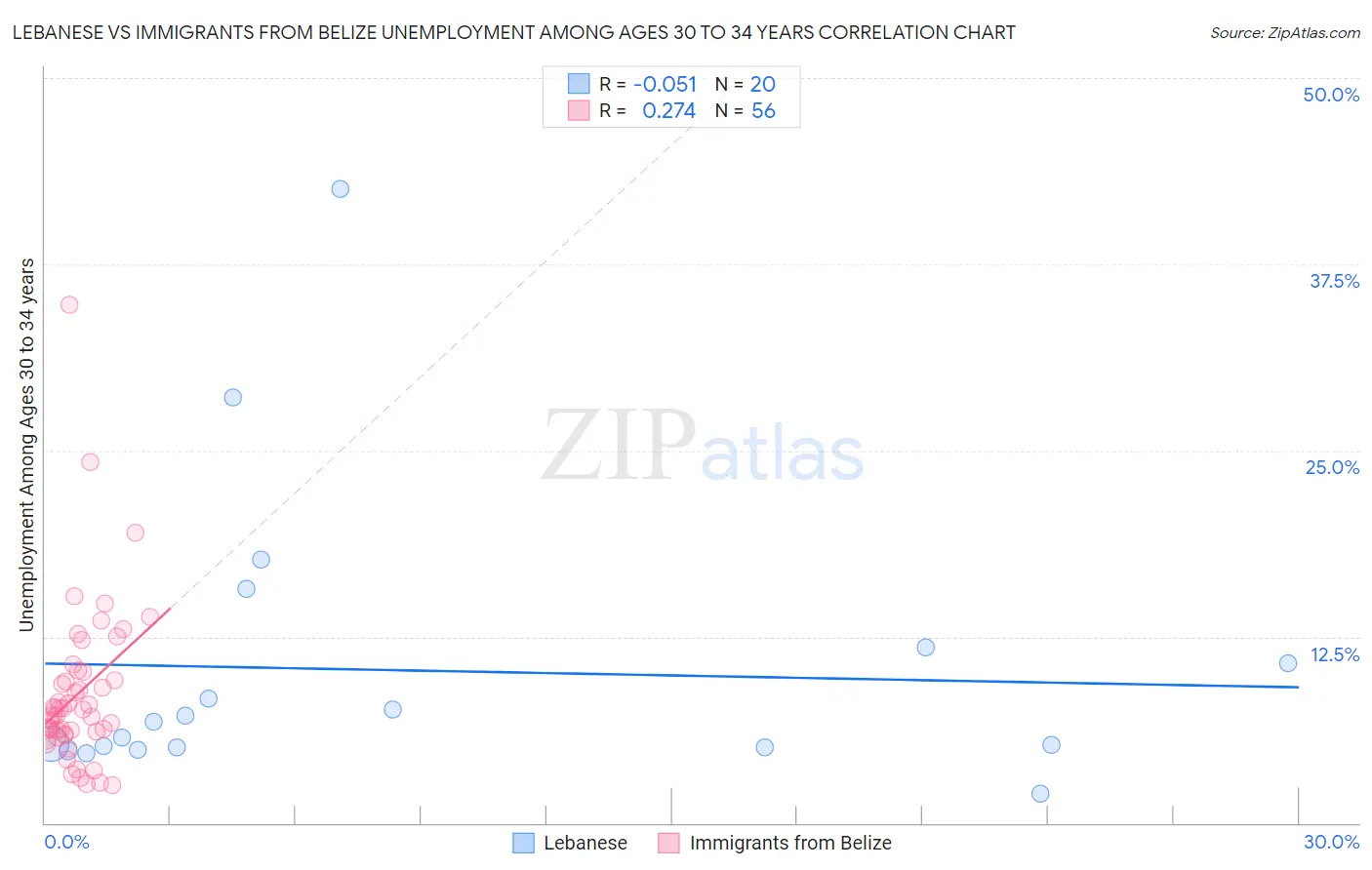 Lebanese vs Immigrants from Belize Unemployment Among Ages 30 to 34 years