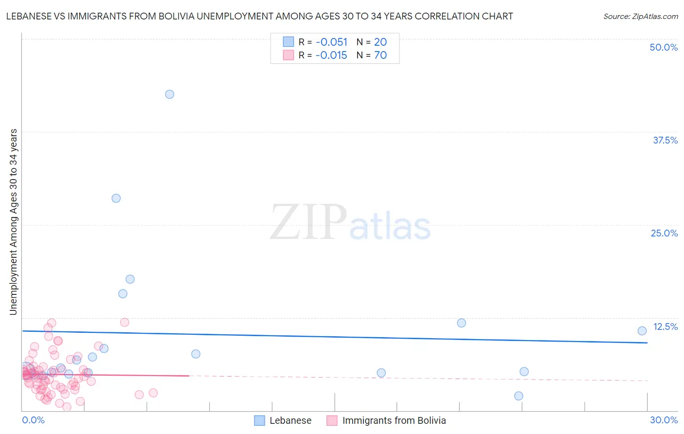 Lebanese vs Immigrants from Bolivia Unemployment Among Ages 30 to 34 years