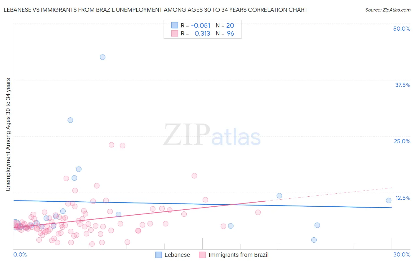 Lebanese vs Immigrants from Brazil Unemployment Among Ages 30 to 34 years