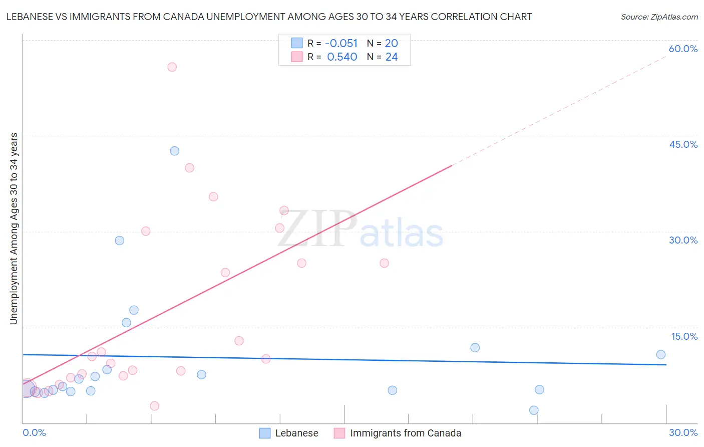 Lebanese vs Immigrants from Canada Unemployment Among Ages 30 to 34 years