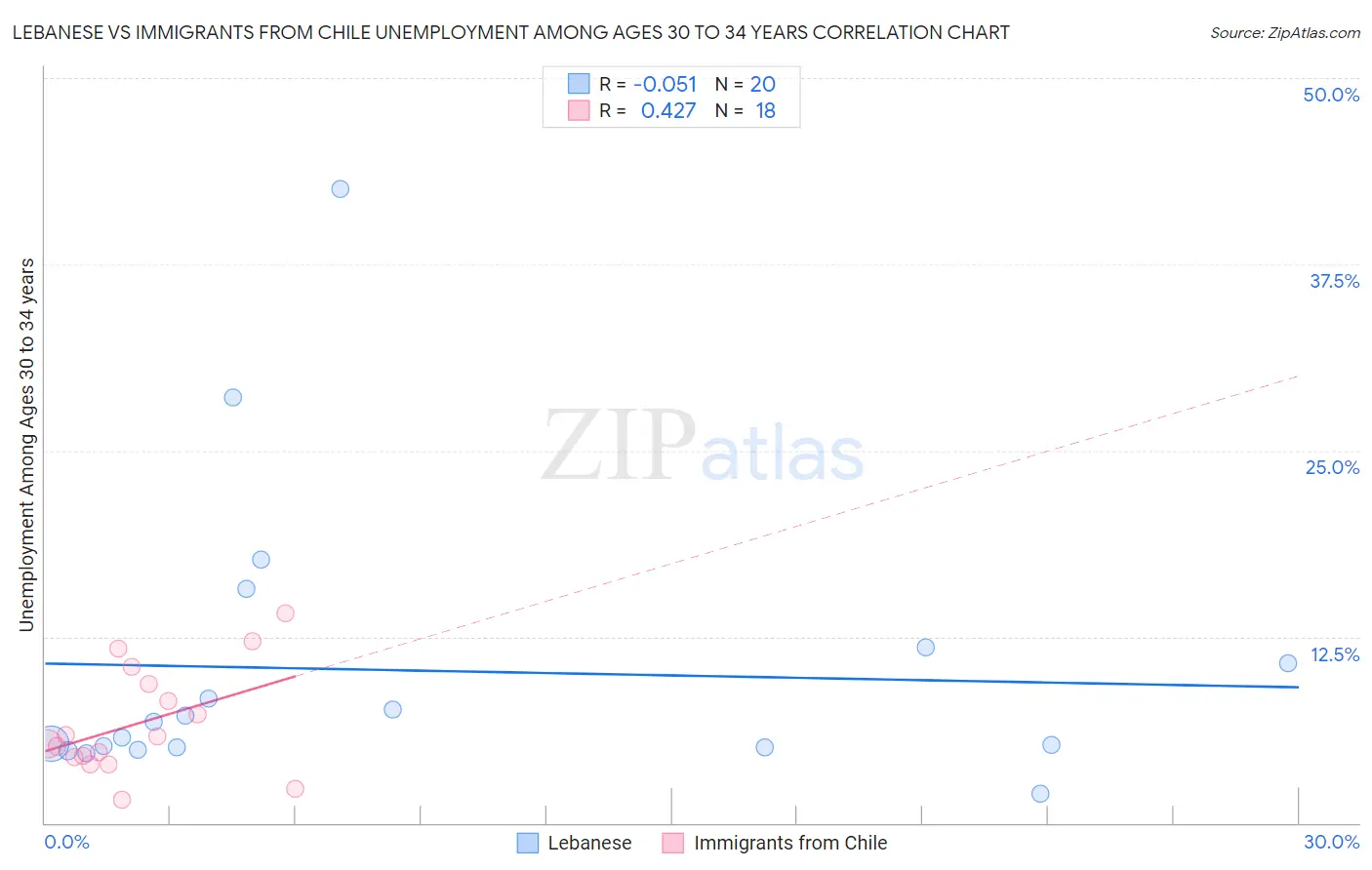 Lebanese vs Immigrants from Chile Unemployment Among Ages 30 to 34 years