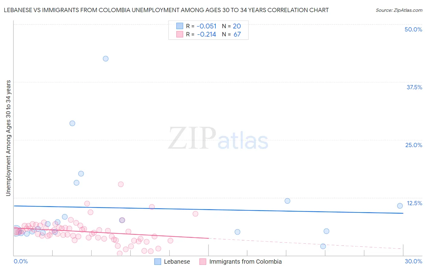 Lebanese vs Immigrants from Colombia Unemployment Among Ages 30 to 34 years