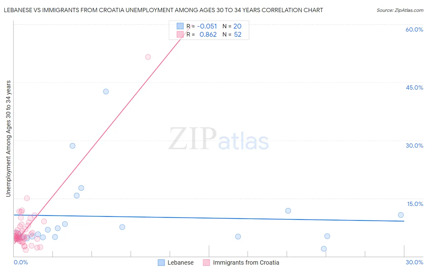 Lebanese vs Immigrants from Croatia Unemployment Among Ages 30 to 34 years