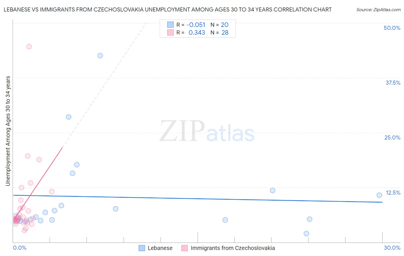 Lebanese vs Immigrants from Czechoslovakia Unemployment Among Ages 30 to 34 years